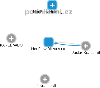 NeoFlow Bílina s.r.o. - náhled vizuálního zobrazení vztahů obchodního rejstříku