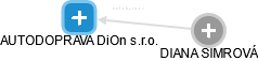 AUTODOPRAVA DiOn s.r.o. - náhled vizuálního zobrazení vztahů obchodního rejstříku