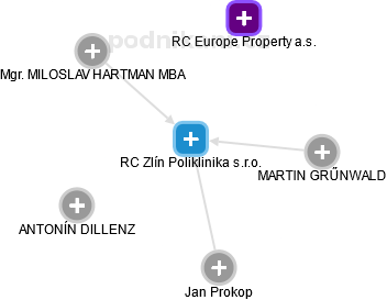 RC Zlín Poliklinika s.r.o. - náhled vizuálního zobrazení vztahů obchodního rejstříku