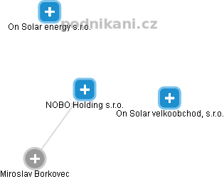 NOBO Holding s.r.o. - náhled vizuálního zobrazení vztahů obchodního rejstříku