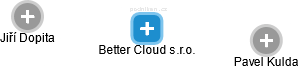 Better Cloud s.r.o. - náhled vizuálního zobrazení vztahů obchodního rejstříku