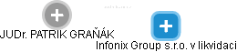Infonix Group s.r.o. v likvidaci - náhled vizuálního zobrazení vztahů obchodního rejstříku