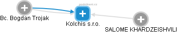 Kolchis s.r.o. - náhled vizuálního zobrazení vztahů obchodního rejstříku