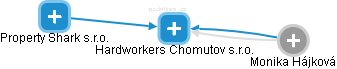 Hardworkers Chomutov s.r.o. - náhled vizuálního zobrazení vztahů obchodního rejstříku