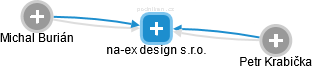 na-ex design s.r.o. - náhled vizuálního zobrazení vztahů obchodního rejstříku
