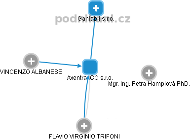 Axentra ICO s.r.o. - náhled vizuálního zobrazení vztahů obchodního rejstříku