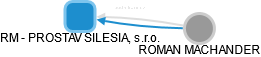 RM - PROSTAV SILESIA, s.r.o. - náhled vizuálního zobrazení vztahů obchodního rejstříku