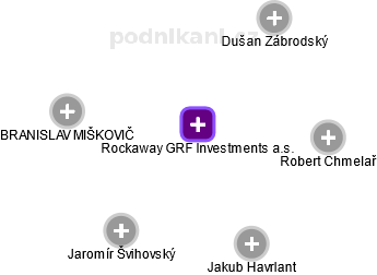 Rockaway GRF Investments a.s. - náhled vizuálního zobrazení vztahů obchodního rejstříku