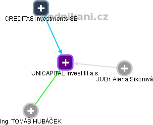 UNICAPITAL Invest III a.s. - náhled vizuálního zobrazení vztahů obchodního rejstříku