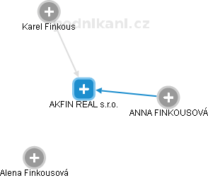 AKFIN REAL s.r.o. - náhled vizuálního zobrazení vztahů obchodního rejstříku
