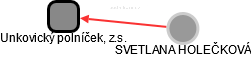 Unkovický polníček, z.s. - náhled vizuálního zobrazení vztahů obchodního rejstříku