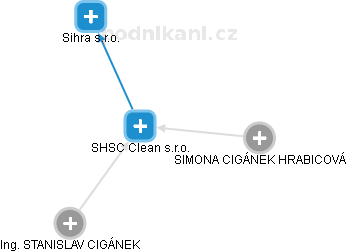 SHSC Clean s.r.o. - náhled vizuálního zobrazení vztahů obchodního rejstříku