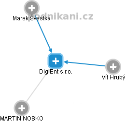 DigiEnt s.r.o. - náhled vizuálního zobrazení vztahů obchodního rejstříku