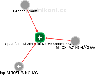 Společenství vlastníků Na Vinohradu 224/2 - náhled vizuálního zobrazení vztahů obchodního rejstříku
