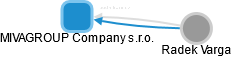 MIVAGROUP Company s.r.o. - náhled vizuálního zobrazení vztahů obchodního rejstříku