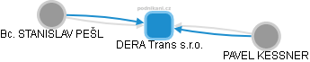 DERA Trans s.r.o. - náhled vizuálního zobrazení vztahů obchodního rejstříku