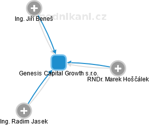 Genesis Capital Growth s.r.o. - náhled vizuálního zobrazení vztahů obchodního rejstříku