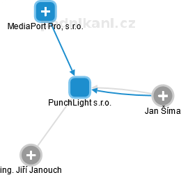 PunchLight s.r.o. - náhled vizuálního zobrazení vztahů obchodního rejstříku