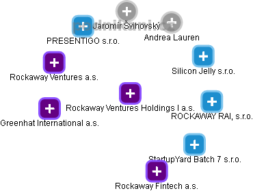 Rockaway Ventures Holdings I a.s. - náhled vizuálního zobrazení vztahů obchodního rejstříku