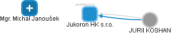 Jukoron HK s.r.o. - náhled vizuálního zobrazení vztahů obchodního rejstříku