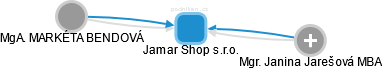 Jamar Shop s.r.o. - náhled vizuálního zobrazení vztahů obchodního rejstříku