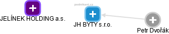 JH BYTY s.r.o. - náhled vizuálního zobrazení vztahů obchodního rejstříku