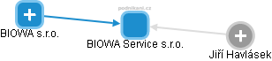 BIOWA Service s.r.o. - náhled vizuálního zobrazení vztahů obchodního rejstříku