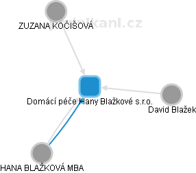 Domácí péče Hany Blažkové s.r.o. - náhled vizuálního zobrazení vztahů obchodního rejstříku