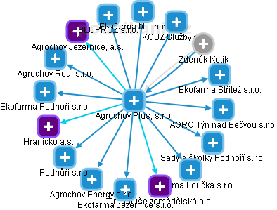 Agrochov Plus, s.r.o. - náhled vizuálního zobrazení vztahů obchodního rejstříku
