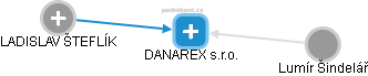 DANAREX s.r.o. - náhled vizuálního zobrazení vztahů obchodního rejstříku