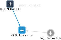 K2 Software s.r.o. - náhled vizuálního zobrazení vztahů obchodního rejstříku