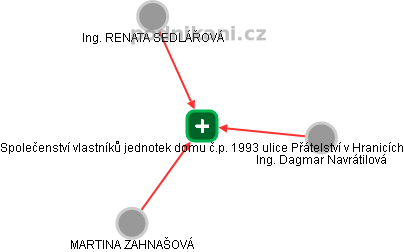 Společenství vlastníků jednotek domu č.p. 1993 ulice Přátelství v Hranicích - náhled vizuálního zobrazení vztahů obchodního rejstříku