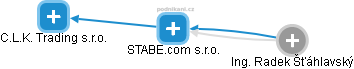 STABE.com s.r.o. - náhled vizuálního zobrazení vztahů obchodního rejstříku