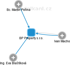 BP Property s.r.o. - náhled vizuálního zobrazení vztahů obchodního rejstříku