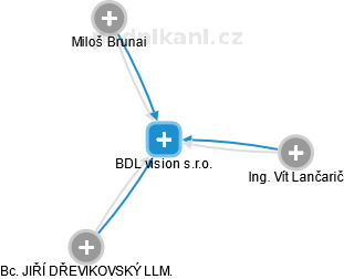 BDL vision s.r.o. - náhled vizuálního zobrazení vztahů obchodního rejstříku