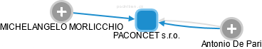 PACONCET s.r.o. - náhled vizuálního zobrazení vztahů obchodního rejstříku
