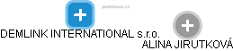 DEMLINK INTERNATIONAL s.r.o. - náhled vizuálního zobrazení vztahů obchodního rejstříku