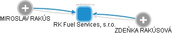 RK Fuel Services, s.r.o. - náhled vizuálního zobrazení vztahů obchodního rejstříku