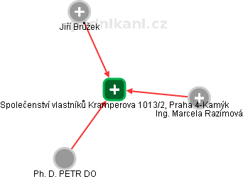 Společenství vlastníků Kramperova 1013/2, Praha 4-Kamýk - náhled vizuálního zobrazení vztahů obchodního rejstříku