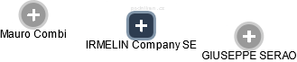 IRMELIN Company SE - náhled vizuálního zobrazení vztahů obchodního rejstříku