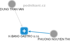 K-BANG GASTRO s.r.o. - náhled vizuálního zobrazení vztahů obchodního rejstříku