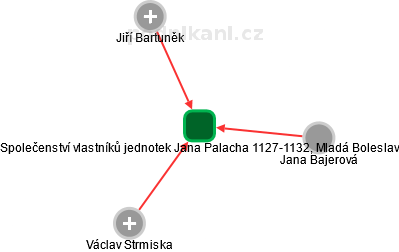 Společenství vlastníků jednotek Jana Palacha 1127-1132, Mladá Boleslav - náhled vizuálního zobrazení vztahů obchodního rejstříku