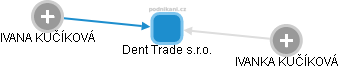 Dent Trade s.r.o. - náhled vizuálního zobrazení vztahů obchodního rejstříku