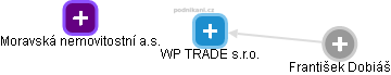 WP TRADE s.r.o. - náhled vizuálního zobrazení vztahů obchodního rejstříku