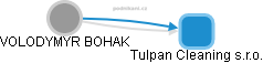 Tulpan Cleaning s.r.o. - náhled vizuálního zobrazení vztahů obchodního rejstříku