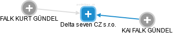 Delta seven CZ s.r.o. - náhled vizuálního zobrazení vztahů obchodního rejstříku
