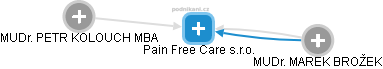 Pain Free Care s.r.o. - náhled vizuálního zobrazení vztahů obchodního rejstříku