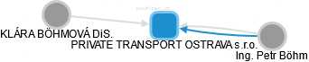 PRIVATE TRANSPORT OSTRAVA s.r.o. - náhled vizuálního zobrazení vztahů obchodního rejstříku