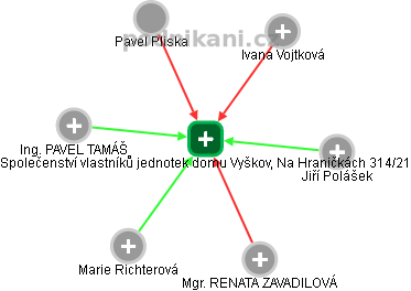 Společenství vlastníků jednotek domu Vyškov, Na Hraničkách 314/21 - náhled vizuálního zobrazení vztahů obchodního rejstříku