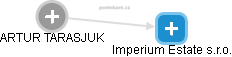 Imperium Estate s.r.o. - náhled vizuálního zobrazení vztahů obchodního rejstříku